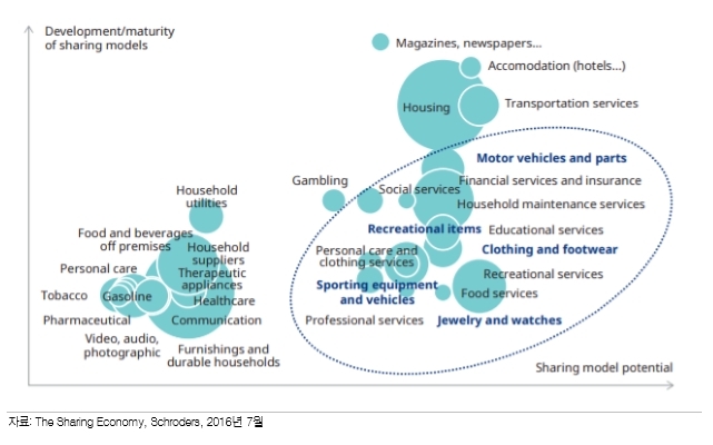 (도표= 공유경제 모델의 잠재력 VS 성숙도 평가)