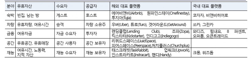 (도표= 공유경제 주요 분야 , 자료 : KDI '공유경제에 대한 경제학적 분석')