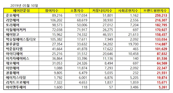 헤어 전문점 브랜드평판 5월 빅데이터 분석 1위는 '준오헤어'