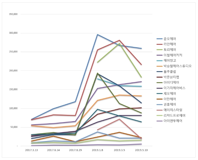 헤어 전문점 브랜드평판 5월 빅데이터 분석 1위는 '준오헤어'
