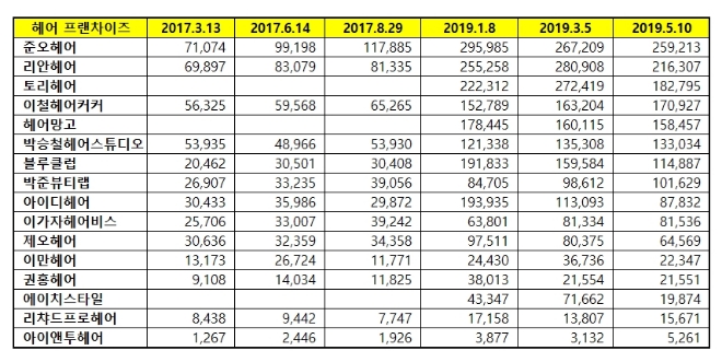 헤어 전문점 브랜드평판 5월 빅데이터 분석 1위는 '준오헤어'