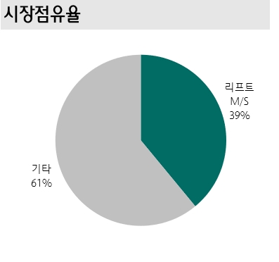 (도표= 미국 라이드쉐어링 점유율 , 자료 : 블룸버그)