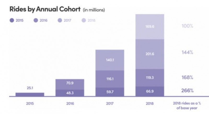 (도표= 리프트 고객들의 재이용율, 자료 : LYFT)