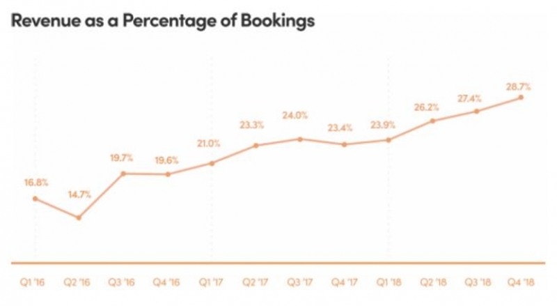 (도표 = 매출액 대비 부킹(고객의 지불금액 중 팁, 통행료, 추가수수료, 프로모션 등을 제외한 금액) 비율,   자료 : LYFT)
