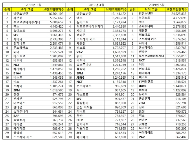 보이그룹 브랜드평판 5월 빅데이터 분석 결과 '방탄소년단' 압도적 1위