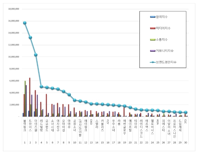 걸그룹 브랜드평판 5월 빅데이터 분석 1위 블랙핑크…트와이스·아이즈원 順