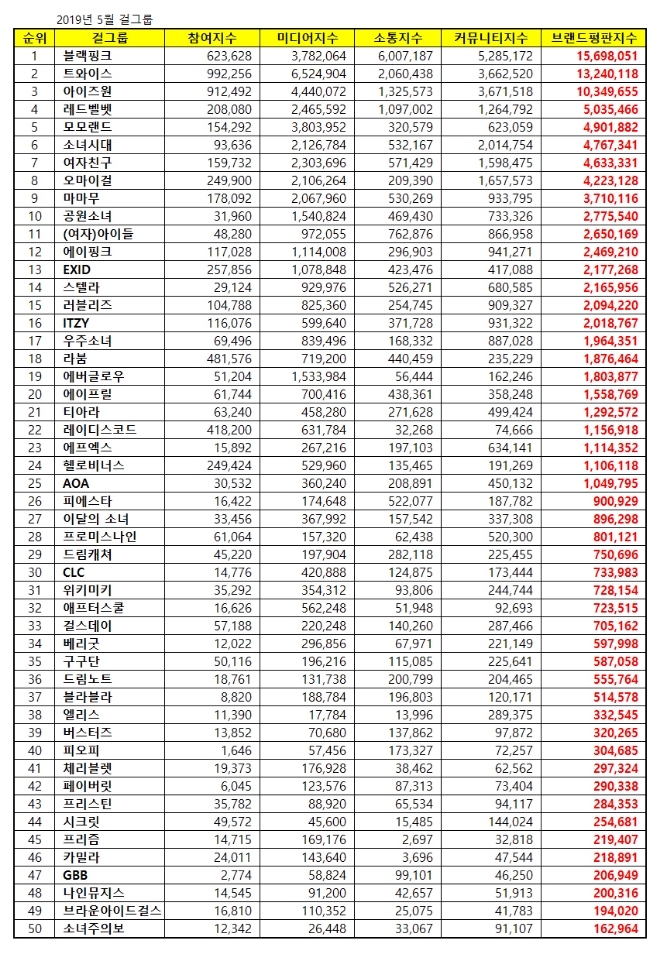 걸그룹 브랜드평판 5월 빅데이터 분석 1위 블랙핑크…트와이스·아이즈원 順