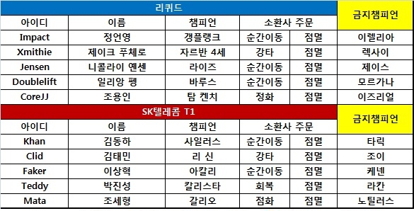 [MSI] SKT, IG전 패배 잊을 만한 경기력으로 리퀴드 격파