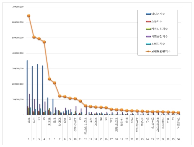 대기업집단 브랜드평판 5월 빅데이터 분석 1위는 삼성....롯데·LG 맹추격