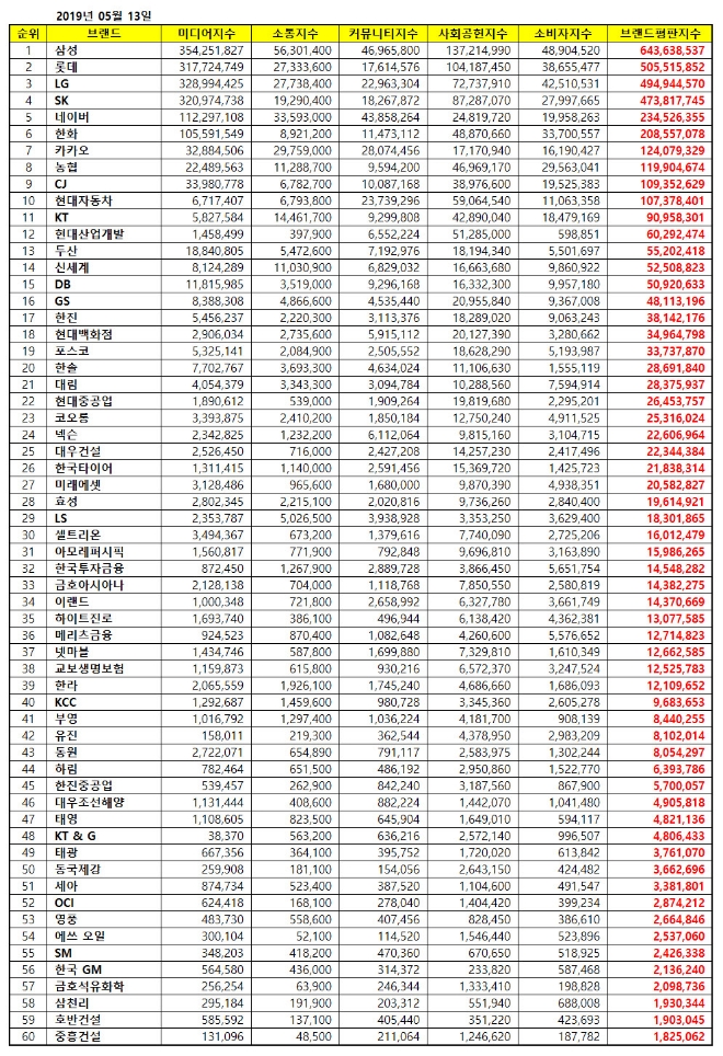 대기업집단 브랜드평판 5월 빅데이터 분석 1위는 삼성....롯데·LG 맹추격