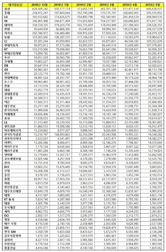 대기업집단 브랜드평판 5월 빅데이터 분석 1위는 삼성....롯데·LG 맹추격