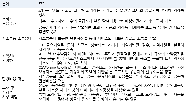 (도표= 공유경제의 기대 효과 ,  자료 : KDI '공유경제에 대한 경제학적 분석')