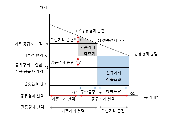 (도표= 공유경제의 사회후생 효과 : 구축효과 대 창출효과 , 자료 : KDI '공유경제의 경제적 효과 및 정책적 시사점')