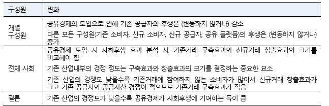 (도표= 공유경제 도입 따른 후생 변화 , 자료 : KDI '공유경제의 경제적 효과 및 정책적 시사점')