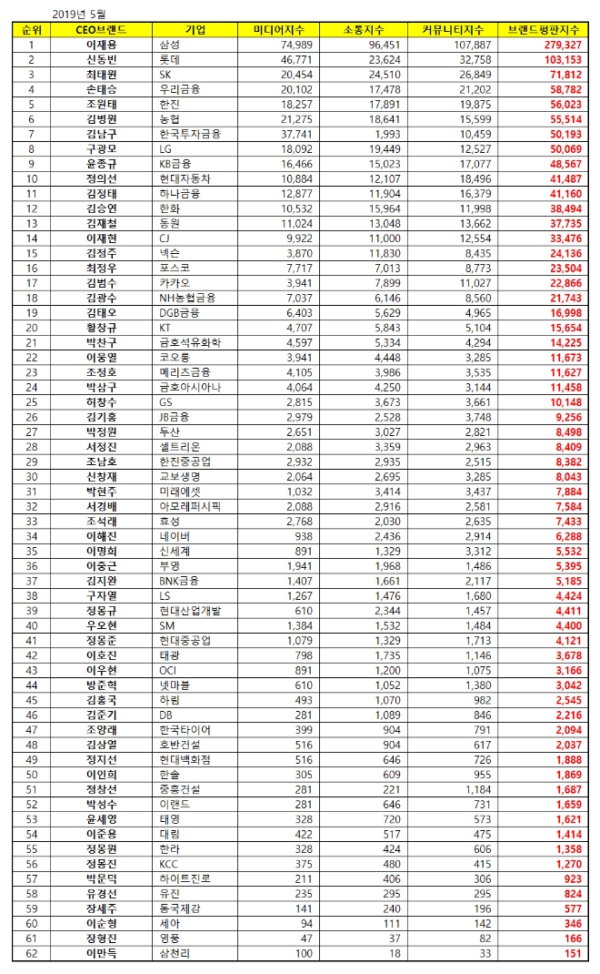 CEO 브랜드평판 5월 빅데이터 분석 1위 '이재용'...최태원 3위 정의선 10위로 밀려