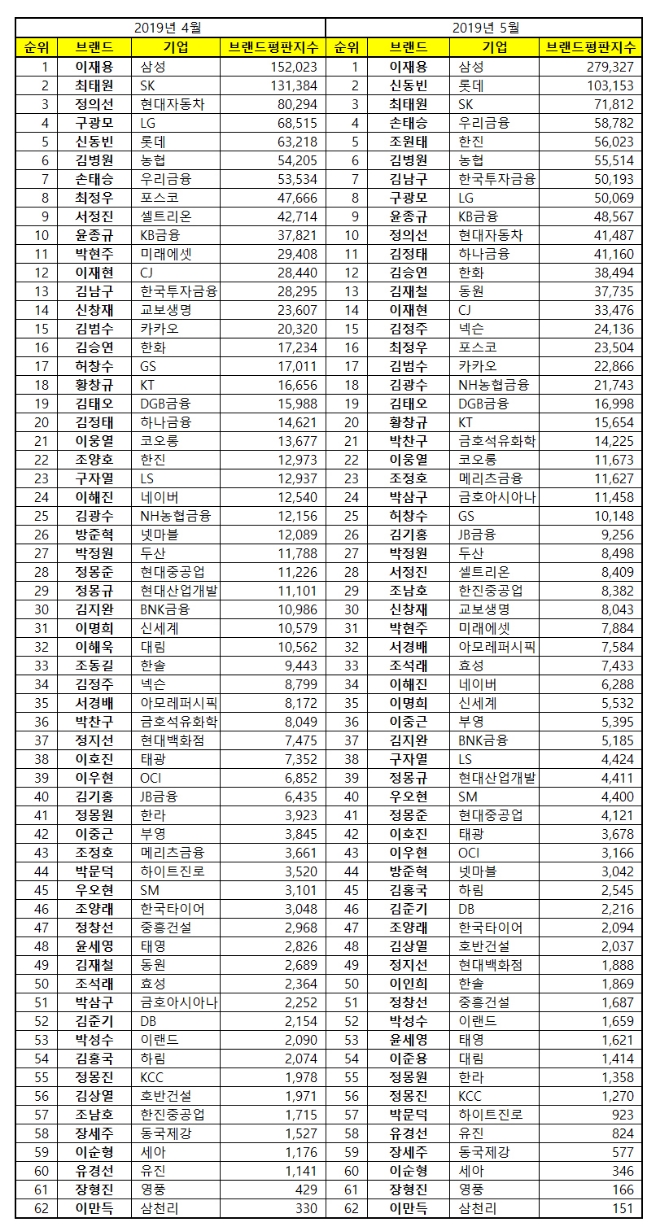 CEO 브랜드평판 5월 빅데이터 분석 1위 '이재용'...최태원 3위 정의선 10위로 밀려