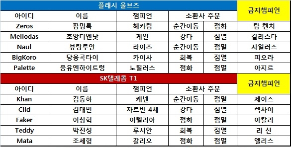[MSI] 첫 하루 2승 거둔 SKT, 4강 확정