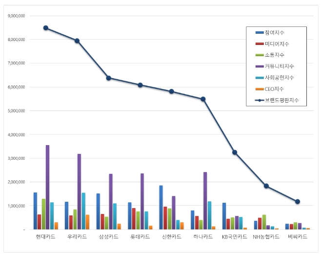신용카드 브랜드평판 빅데이터 분석 1위는 현대카드...2위 우리, 3위 삼성 順