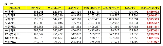 신용카드 브랜드평판 빅데이터 분석 1위는 현대카드...2위 우리, 3위 삼성 順