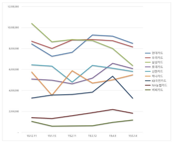 신용카드 브랜드평판 빅데이터 분석 1위는 현대카드...2위 우리, 3위 삼성 順
