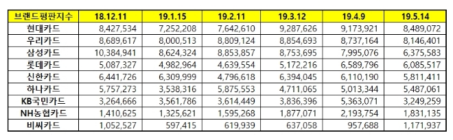 신용카드 브랜드평판 빅데이터 분석 1위는 현대카드...2위 우리, 3위 삼성 順