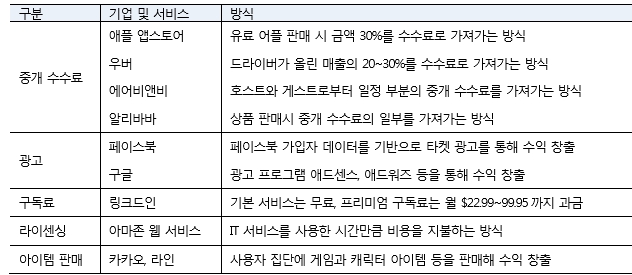 (도표= 플랫폼기업들의 대표적인 수익 모델 유형 , 자료 : 교보증권 리서치센터)