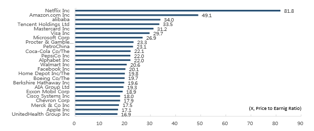 (도표= 플랫폼 기업 PER 현황 , 자료 : 블룸버그)