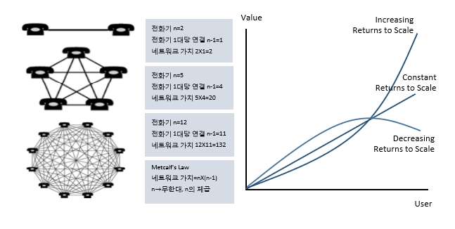 (도표= 메칼프의 법칙과 네트워크 효과 , 자료 : 위키백과)