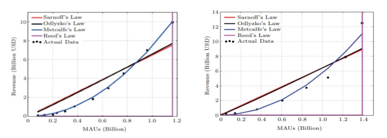 (도표= 네트워크 효과 따른 텐센트(왼쪽), 페이스북(오른쪽) 가치 평가 비교, 자료 : 교보증권 리서치센터)