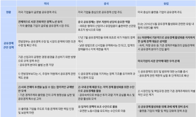 (도표= 주요 국가별 공유경제 정책 비교 현황 ,  자료 : IBK투자증권)