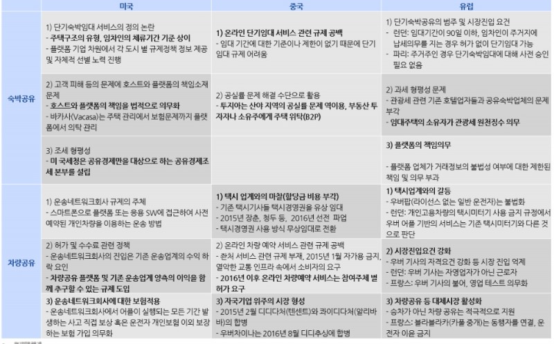 (도표= 주요 국가별 공유경제 정책 비교 현황 , 자료 : IBK투자증권)