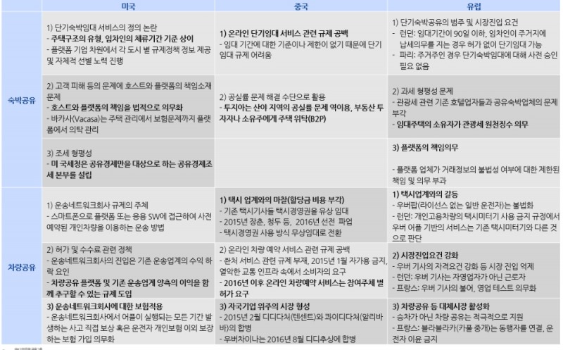 (도표= 주요 국가별 공유경제 정책 비교 현황 ,  자료 : IBK투자증권)