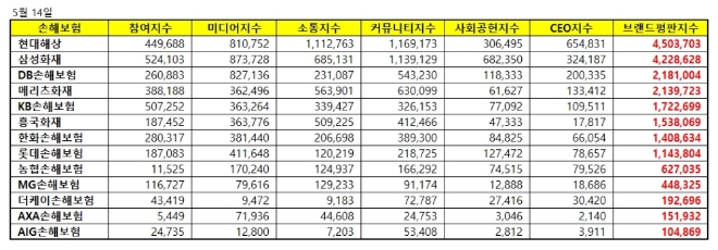손해보험 브랜드평판 5월 분석 1위는 현대해상... 2위 삼성화재 3위 DB손보 順