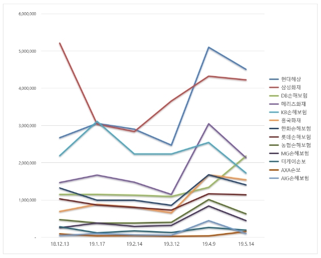 손해보험 브랜드평판 5월 분석 1위는 현대해상... 2위 삼성화재 3위 DB손보 順