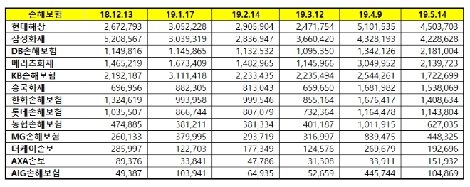 손해보험 브랜드평판 5월 분석 1위는 현대해상... 2위 삼성화재 3위 DB손보 順