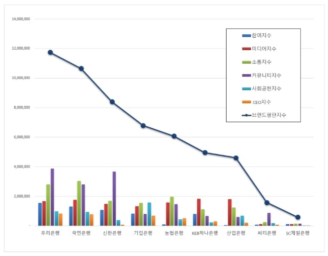 은행 브랜드평판 5월 빅데이터 1위는 우리은행...2위 국민은행, 3위 신한은행 順