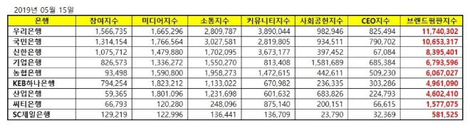 은행 브랜드평판 5월 빅데이터 1위는 우리은행...2위 국민은행, 3위 신한은행 順