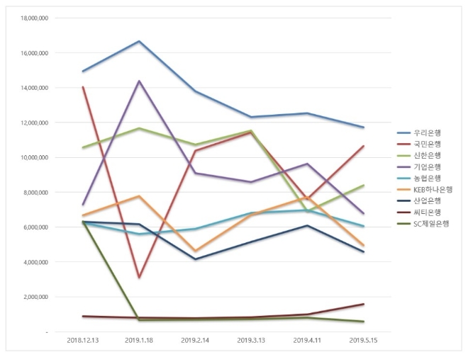 은행 브랜드평판 5월 빅데이터 1위는 우리은행...2위 국민은행, 3위 신한은행 順