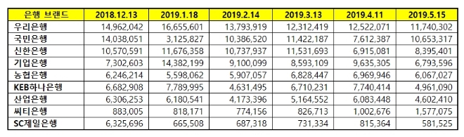 은행 브랜드평판 5월 빅데이터 1위는 우리은행...2위 국민은행, 3위 신한은행 順