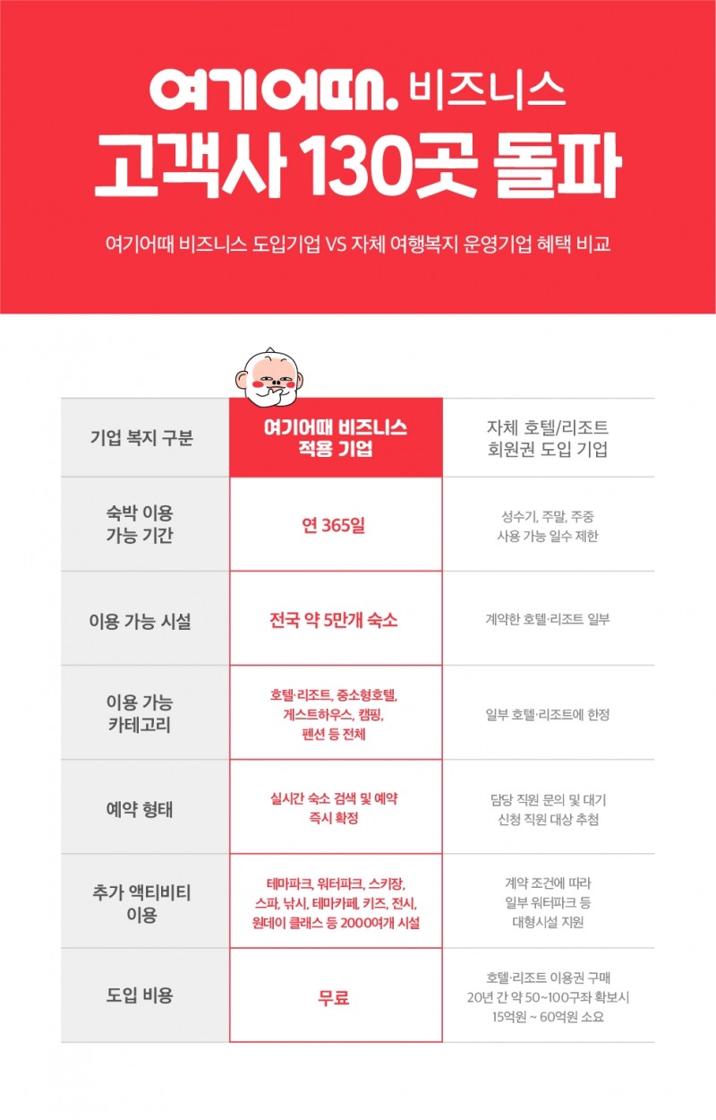 여기어때, 비즈니스 가입사 수 130개 돌파