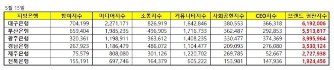 지방은행 브랜드평판 5월 빅데이터 1위는 대구은행...2위 부산은행, 3위 광주은행