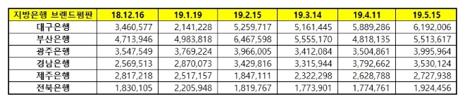 지방은행 브랜드평판 5월 빅데이터 1위는 대구은행...2위 부산은행, 3위 광주은행