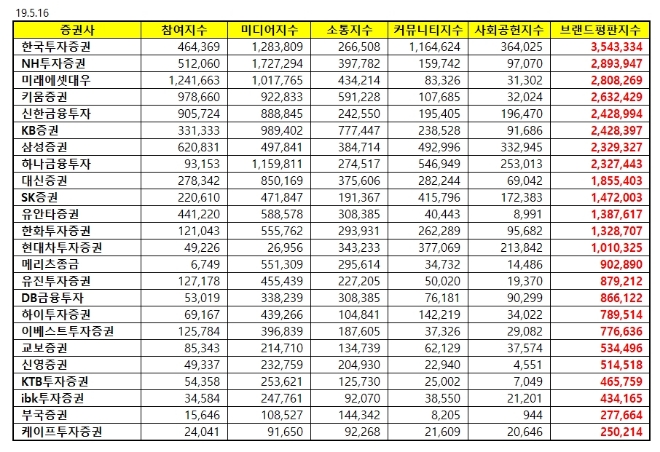 증권사 브랜드평판 5월 빅데이터 분석 1위는 한국투자증권…키움증권 4위 추락