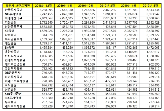 증권사 브랜드평판 5월 빅데이터 분석 1위는 한국투자증권…키움증권 4위 추락