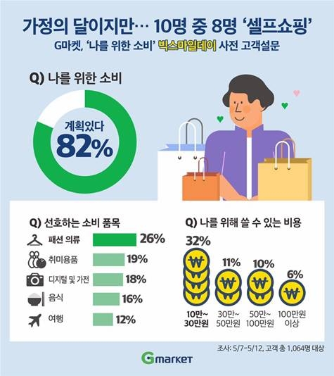 자료 제공 = G마켓