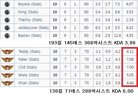 그룹 스테이지 1위를 차지한 IG의 선수별 KDA(위)와 SK텔레콤 T1 선수들 의 KDA 비교표(자료 참조=lol.gamepedia.com).