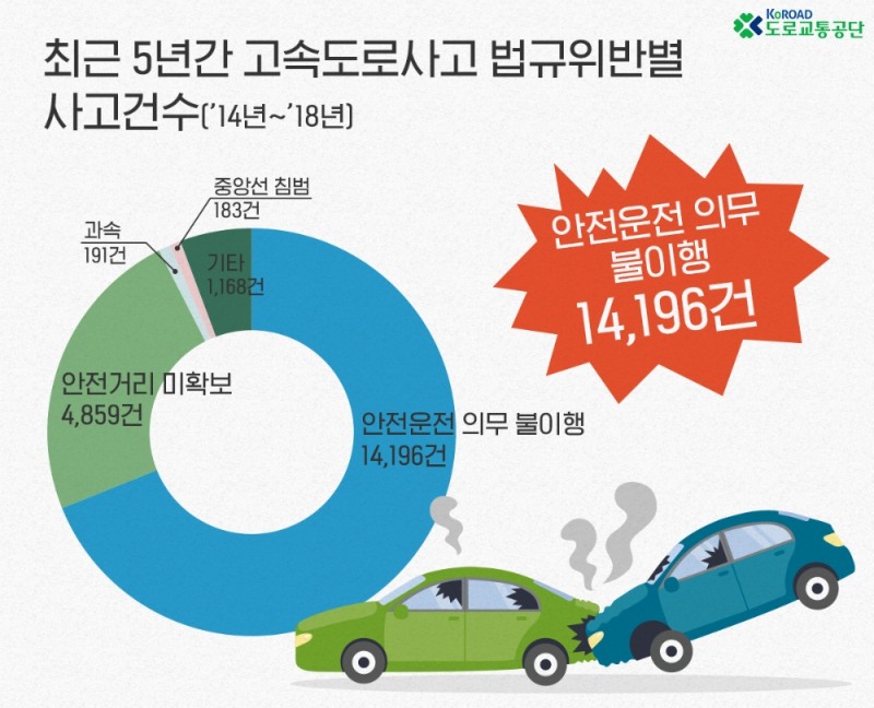 고속도로 사고, 안전운전 의무 불이행 '최다' 치사율↑