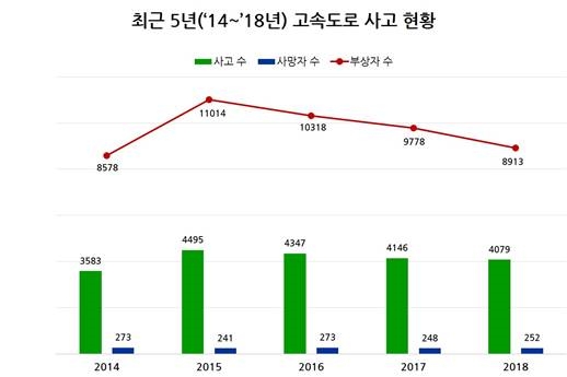 고속도로 사고, 안전운전 의무 불이행 '최다' 치사율↑