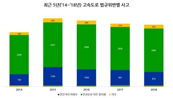 고속도로 사고, 안전운전 의무 불이행 '최다' 치사율↑