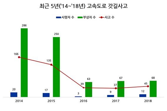 고속도로 사고, 안전운전 의무 불이행 '최다' 치사율↑